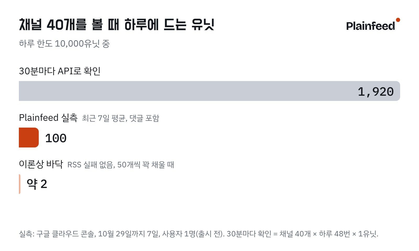 채널 40개를 볼 때 하루에 드는 유닛 비교. 30분마다 API로 확인하면 1,920유닛, Plainfeed 실측은 100유닛, RSS 실패가 없고 50개씩 꽉 채워 물을 때의 이론상 바닥은 약 2유닛.