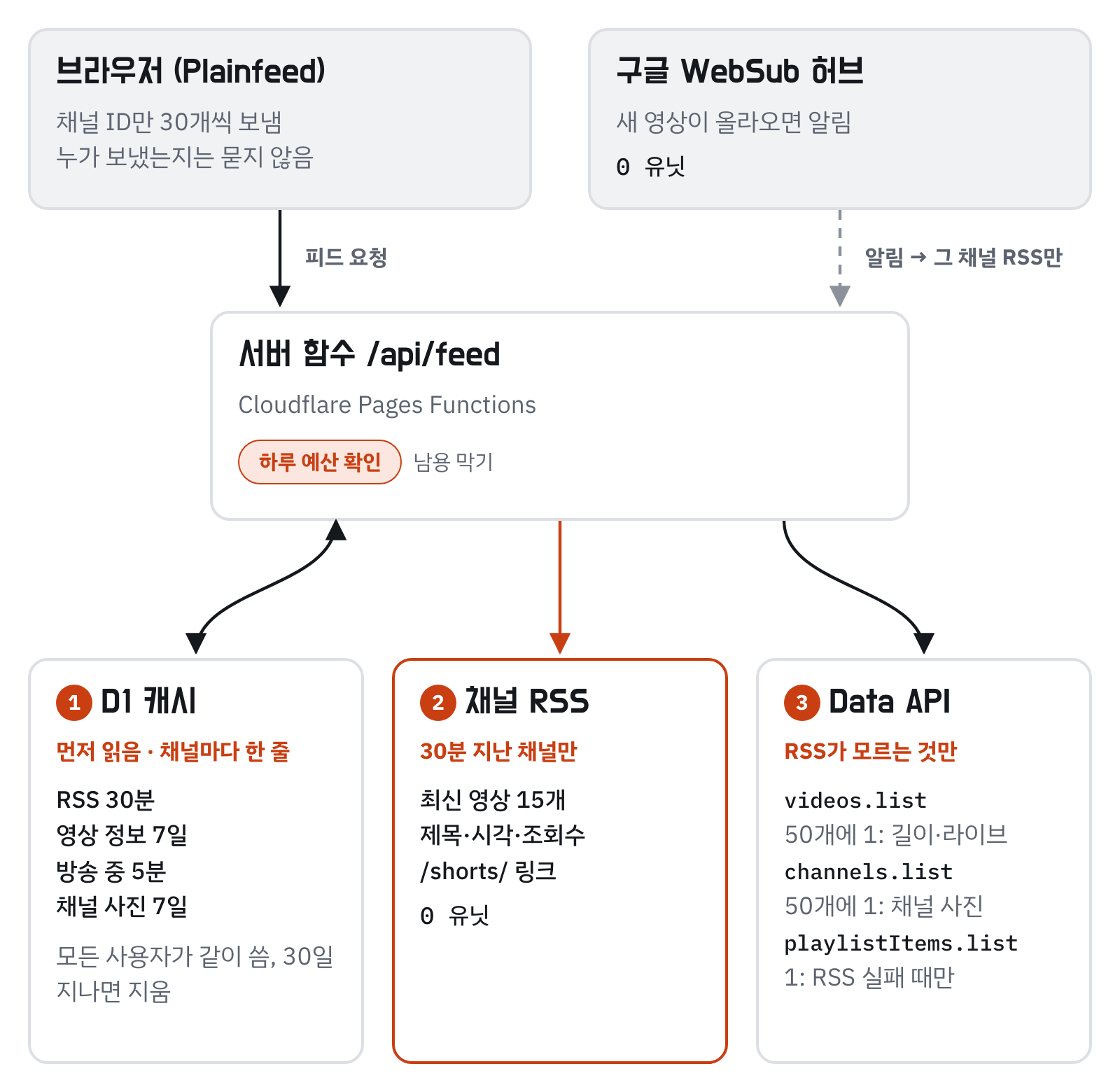 Plainfeed가 새 영상을 받는 흐름. 브라우저가 채널 ID를 서버 함수로 보내면 서버는 D1 캐시를 먼저 읽고, 30분 지난 채널만 RSS로 다시 받고, RSS가 알려 주지 않는 것만 YouTube Data API에 묻는다. 새 영상이 올라오면 구글 WebSub 허브가 알려 준다.